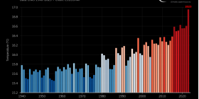 Global surface air temperature graph